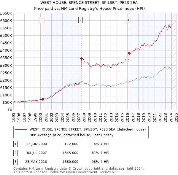 WEST HOUSE, SPENCE STREET, SPILSBY, PE23 5EA: Price paid vs HM Land Registry's House Price Index