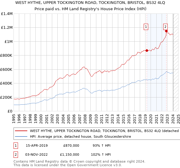 WEST HYTHE, UPPER TOCKINGTON ROAD, TOCKINGTON, BRISTOL, BS32 4LQ: Price paid vs HM Land Registry's House Price Index