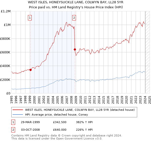 WEST ISLES, HONEYSUCKLE LANE, COLWYN BAY, LL28 5YR: Price paid vs HM Land Registry's House Price Index