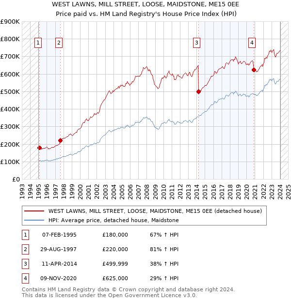 WEST LAWNS, MILL STREET, LOOSE, MAIDSTONE, ME15 0EE: Price paid vs HM Land Registry's House Price Index