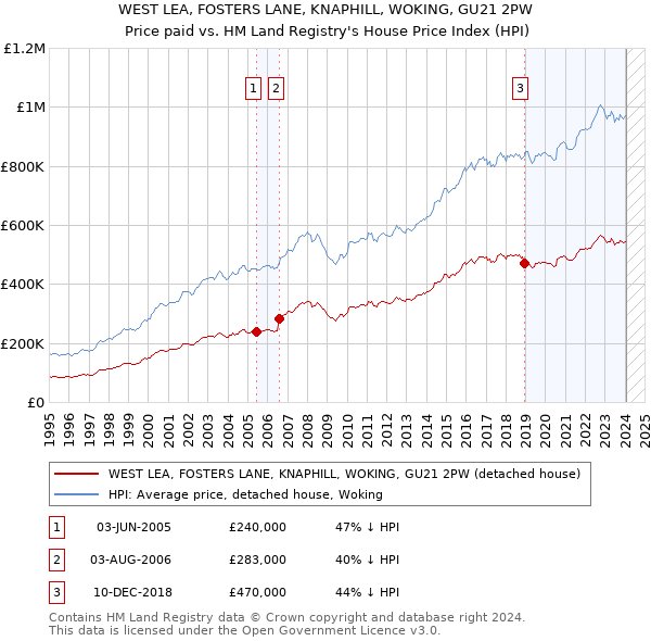 WEST LEA, FOSTERS LANE, KNAPHILL, WOKING, GU21 2PW: Price paid vs HM Land Registry's House Price Index