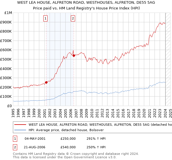 WEST LEA HOUSE, ALFRETON ROAD, WESTHOUSES, ALFRETON, DE55 5AG: Price paid vs HM Land Registry's House Price Index