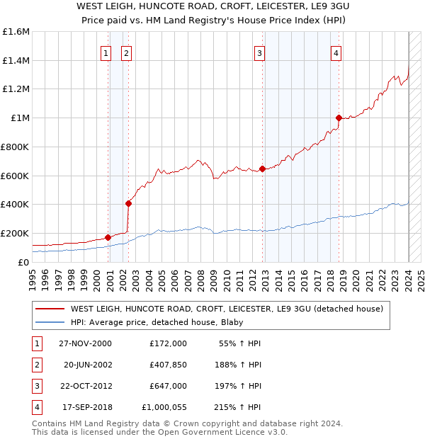 WEST LEIGH, HUNCOTE ROAD, CROFT, LEICESTER, LE9 3GU: Price paid vs HM Land Registry's House Price Index