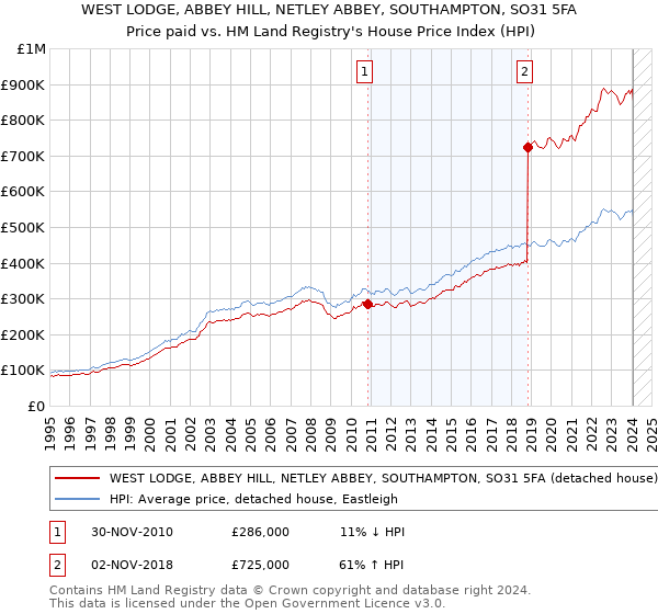 WEST LODGE, ABBEY HILL, NETLEY ABBEY, SOUTHAMPTON, SO31 5FA: Price paid vs HM Land Registry's House Price Index