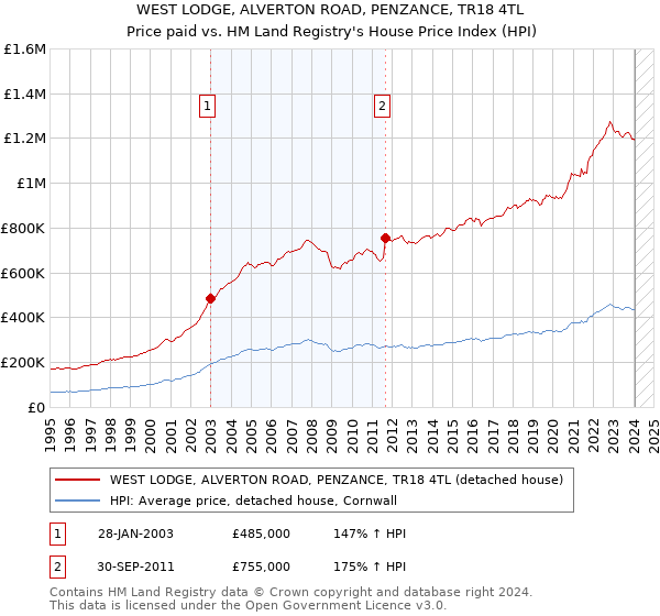 WEST LODGE, ALVERTON ROAD, PENZANCE, TR18 4TL: Price paid vs HM Land Registry's House Price Index