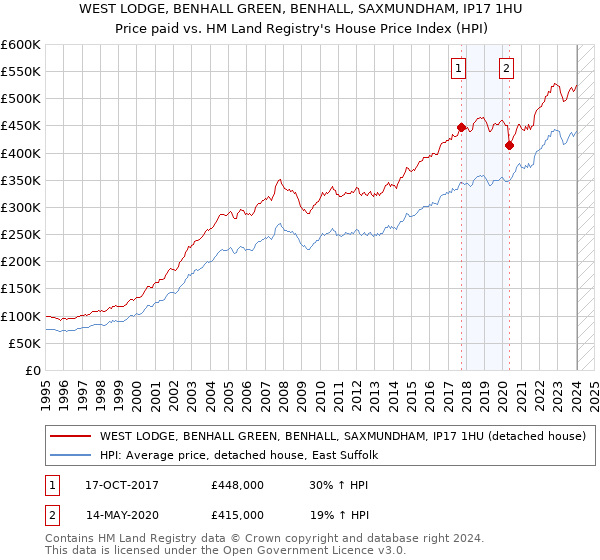 WEST LODGE, BENHALL GREEN, BENHALL, SAXMUNDHAM, IP17 1HU: Price paid vs HM Land Registry's House Price Index