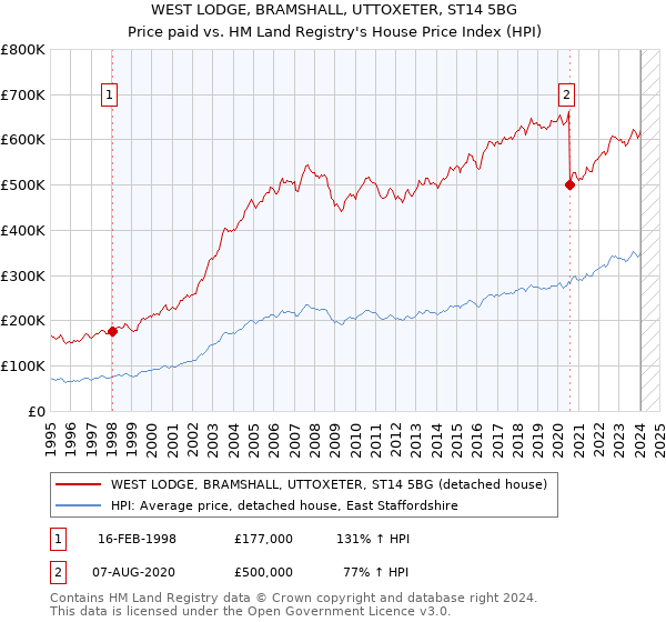WEST LODGE, BRAMSHALL, UTTOXETER, ST14 5BG: Price paid vs HM Land Registry's House Price Index