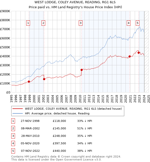 WEST LODGE, COLEY AVENUE, READING, RG1 6LS: Price paid vs HM Land Registry's House Price Index