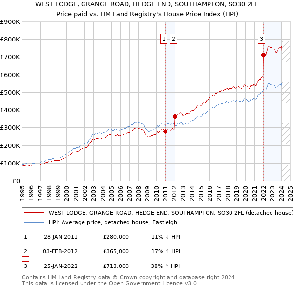 WEST LODGE, GRANGE ROAD, HEDGE END, SOUTHAMPTON, SO30 2FL: Price paid vs HM Land Registry's House Price Index