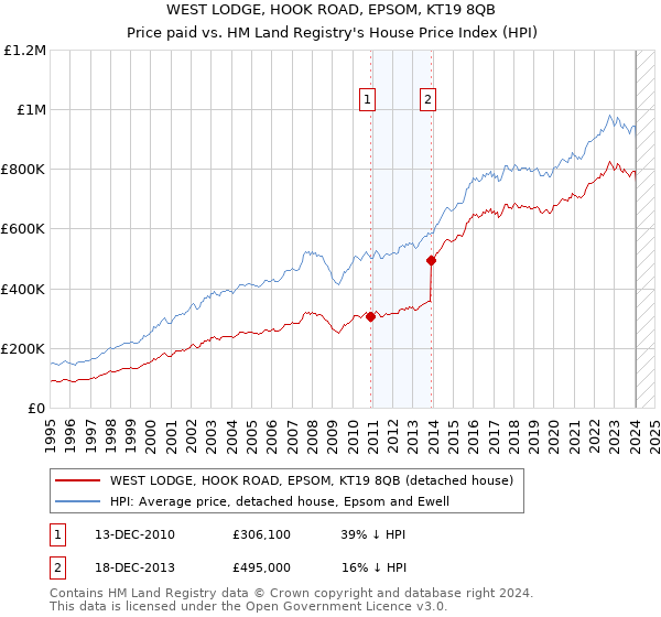 WEST LODGE, HOOK ROAD, EPSOM, KT19 8QB: Price paid vs HM Land Registry's House Price Index