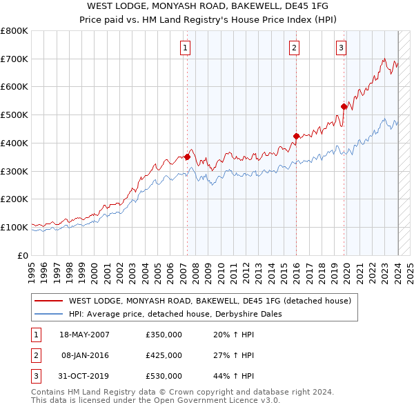 WEST LODGE, MONYASH ROAD, BAKEWELL, DE45 1FG: Price paid vs HM Land Registry's House Price Index