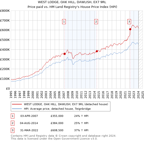 WEST LODGE, OAK HILL, DAWLISH, EX7 9RL: Price paid vs HM Land Registry's House Price Index