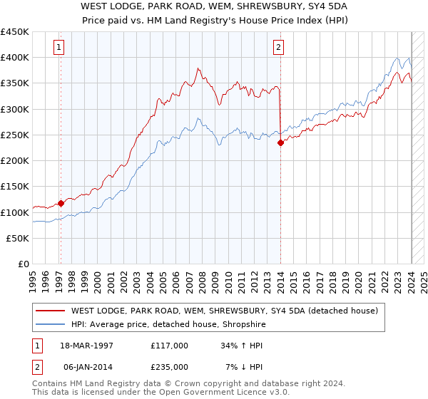 WEST LODGE, PARK ROAD, WEM, SHREWSBURY, SY4 5DA: Price paid vs HM Land Registry's House Price Index
