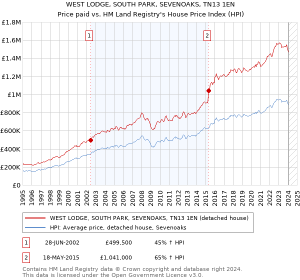 WEST LODGE, SOUTH PARK, SEVENOAKS, TN13 1EN: Price paid vs HM Land Registry's House Price Index