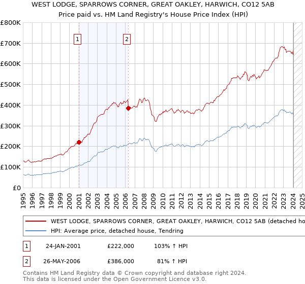 WEST LODGE, SPARROWS CORNER, GREAT OAKLEY, HARWICH, CO12 5AB: Price paid vs HM Land Registry's House Price Index