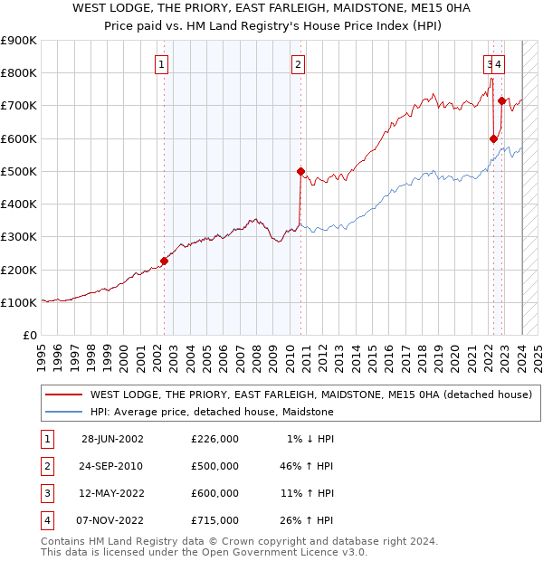 WEST LODGE, THE PRIORY, EAST FARLEIGH, MAIDSTONE, ME15 0HA: Price paid vs HM Land Registry's House Price Index