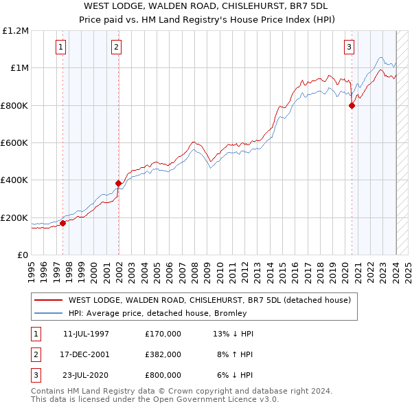 WEST LODGE, WALDEN ROAD, CHISLEHURST, BR7 5DL: Price paid vs HM Land Registry's House Price Index