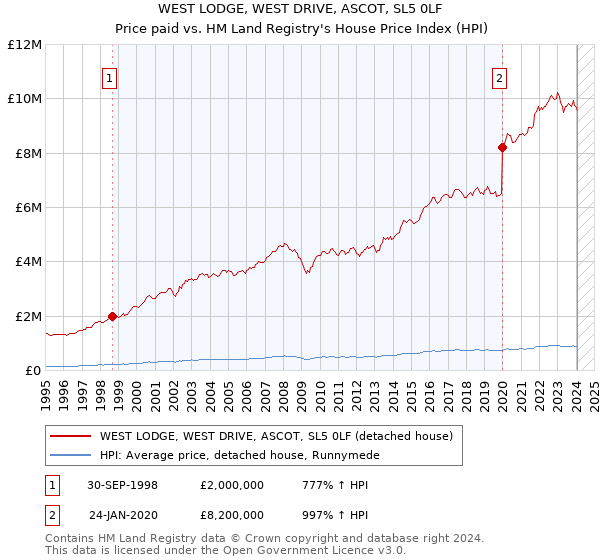 WEST LODGE, WEST DRIVE, ASCOT, SL5 0LF: Price paid vs HM Land Registry's House Price Index