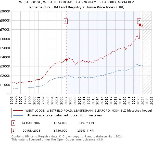 WEST LODGE, WESTFIELD ROAD, LEASINGHAM, SLEAFORD, NG34 8LZ: Price paid vs HM Land Registry's House Price Index
