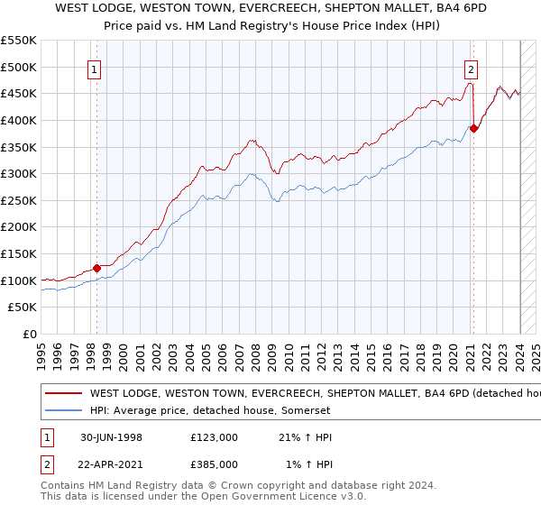 WEST LODGE, WESTON TOWN, EVERCREECH, SHEPTON MALLET, BA4 6PD: Price paid vs HM Land Registry's House Price Index