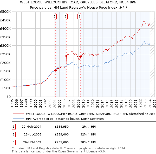 WEST LODGE, WILLOUGHBY ROAD, GREYLEES, SLEAFORD, NG34 8PN: Price paid vs HM Land Registry's House Price Index