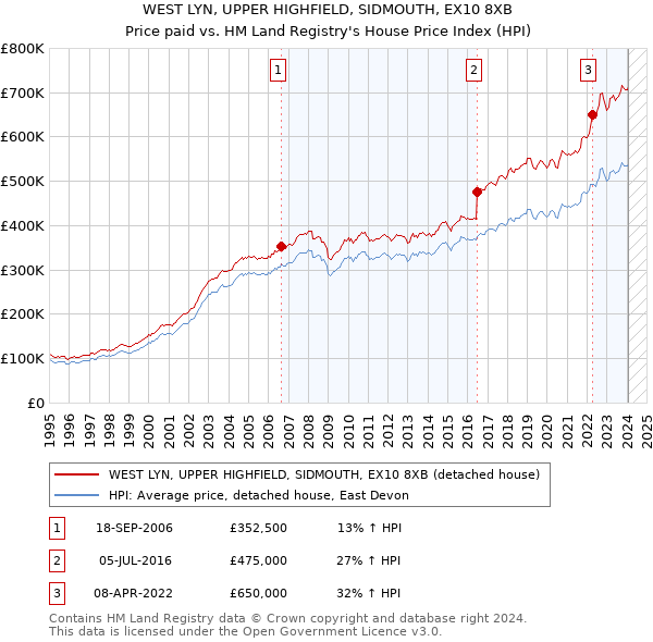 WEST LYN, UPPER HIGHFIELD, SIDMOUTH, EX10 8XB: Price paid vs HM Land Registry's House Price Index