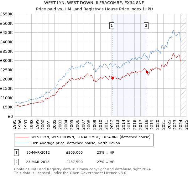 WEST LYN, WEST DOWN, ILFRACOMBE, EX34 8NF: Price paid vs HM Land Registry's House Price Index