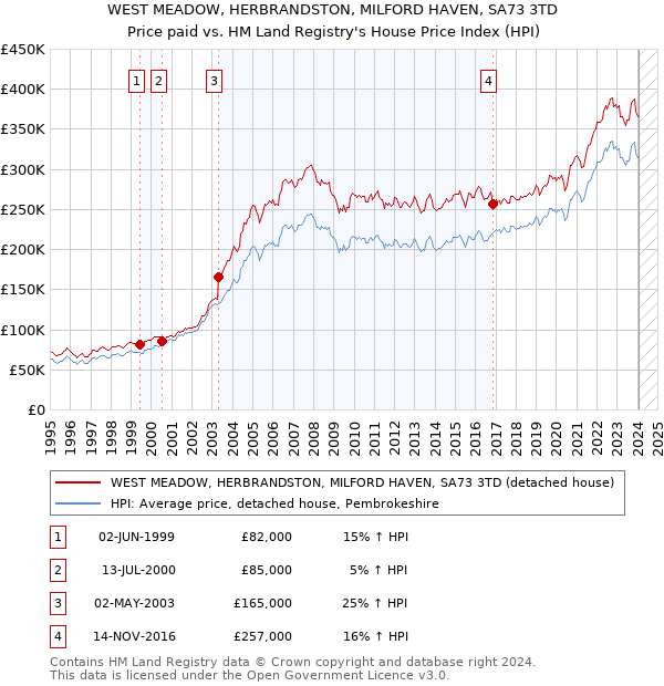 WEST MEADOW, HERBRANDSTON, MILFORD HAVEN, SA73 3TD: Price paid vs HM Land Registry's House Price Index