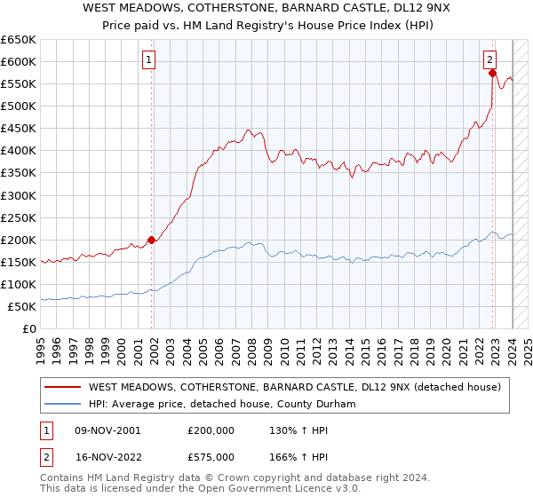 WEST MEADOWS, COTHERSTONE, BARNARD CASTLE, DL12 9NX: Price paid vs HM Land Registry's House Price Index