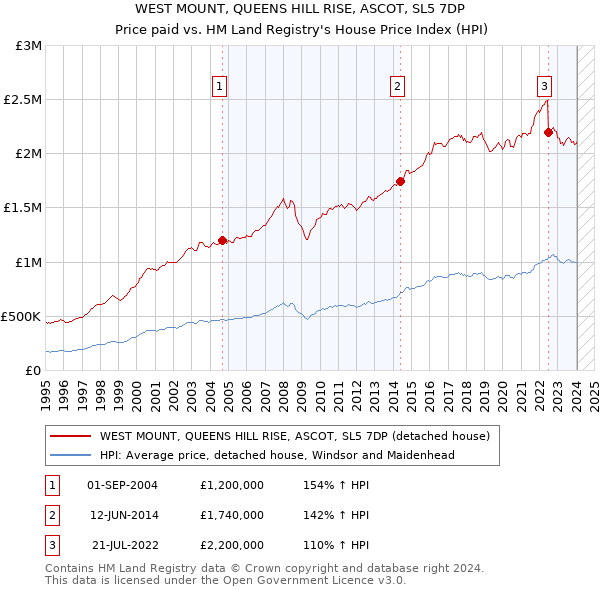 WEST MOUNT, QUEENS HILL RISE, ASCOT, SL5 7DP: Price paid vs HM Land Registry's House Price Index