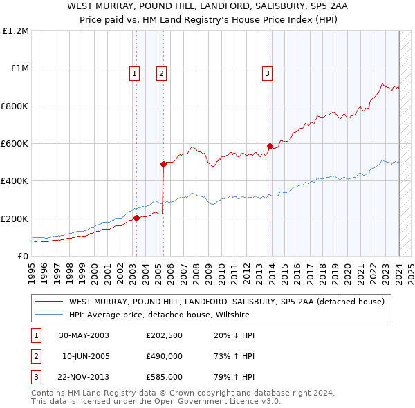 WEST MURRAY, POUND HILL, LANDFORD, SALISBURY, SP5 2AA: Price paid vs HM Land Registry's House Price Index
