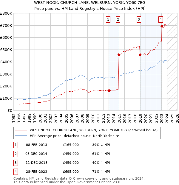 WEST NOOK, CHURCH LANE, WELBURN, YORK, YO60 7EG: Price paid vs HM Land Registry's House Price Index