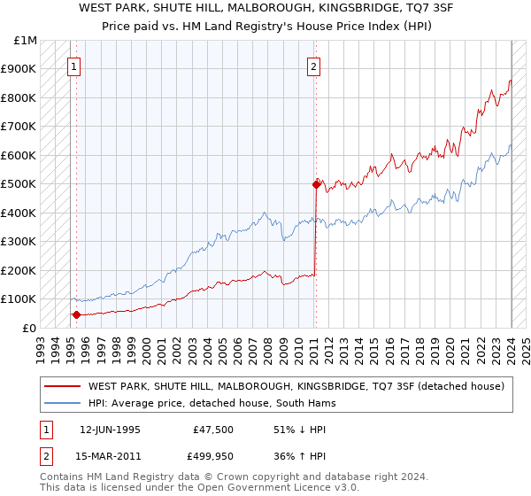 WEST PARK, SHUTE HILL, MALBOROUGH, KINGSBRIDGE, TQ7 3SF: Price paid vs HM Land Registry's House Price Index