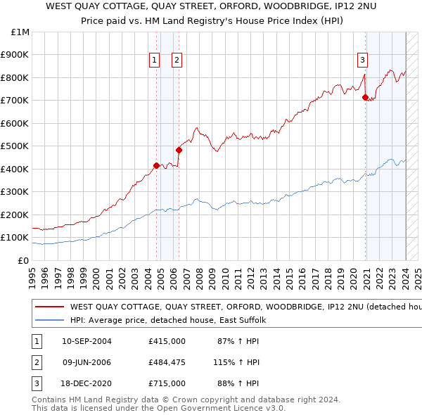 WEST QUAY COTTAGE, QUAY STREET, ORFORD, WOODBRIDGE, IP12 2NU: Price paid vs HM Land Registry's House Price Index