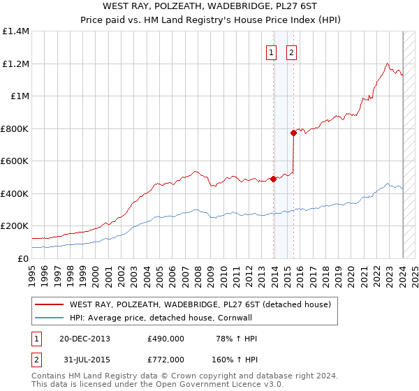 WEST RAY, POLZEATH, WADEBRIDGE, PL27 6ST: Price paid vs HM Land Registry's House Price Index