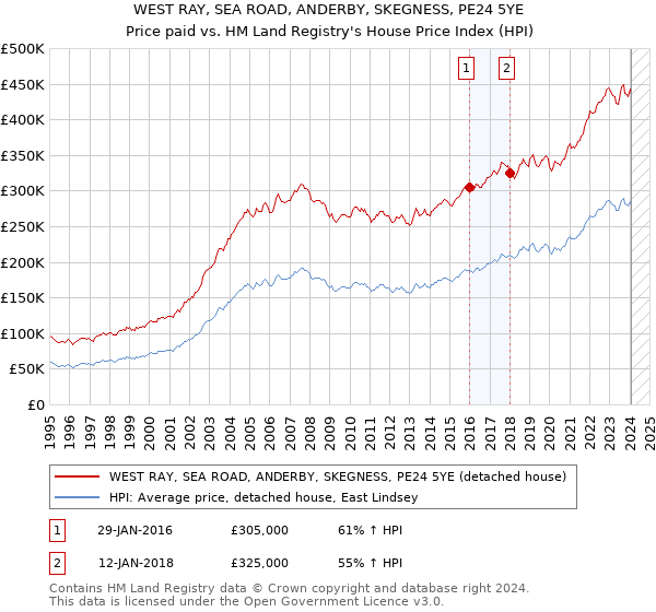 WEST RAY, SEA ROAD, ANDERBY, SKEGNESS, PE24 5YE: Price paid vs HM Land Registry's House Price Index