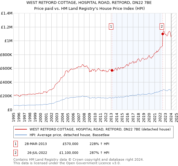 WEST RETFORD COTTAGE, HOSPITAL ROAD, RETFORD, DN22 7BE: Price paid vs HM Land Registry's House Price Index