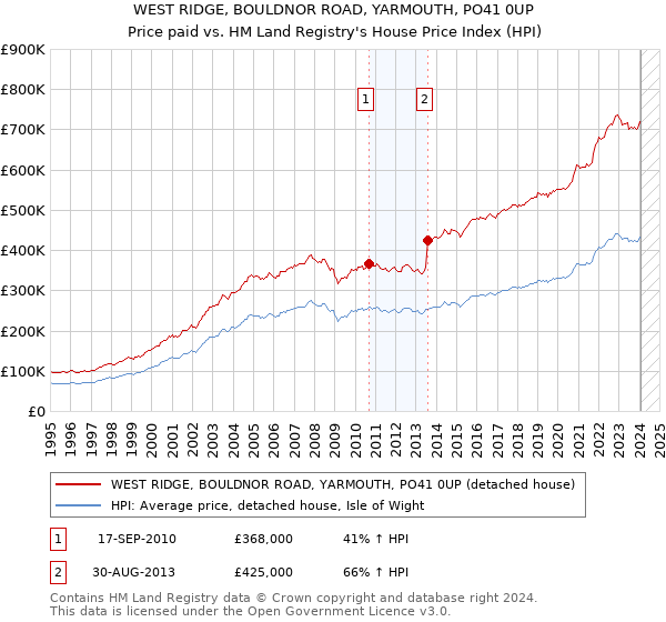 WEST RIDGE, BOULDNOR ROAD, YARMOUTH, PO41 0UP: Price paid vs HM Land Registry's House Price Index