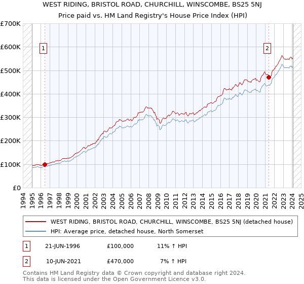 WEST RIDING, BRISTOL ROAD, CHURCHILL, WINSCOMBE, BS25 5NJ: Price paid vs HM Land Registry's House Price Index