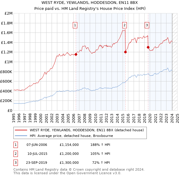 WEST RYDE, YEWLANDS, HODDESDON, EN11 8BX: Price paid vs HM Land Registry's House Price Index
