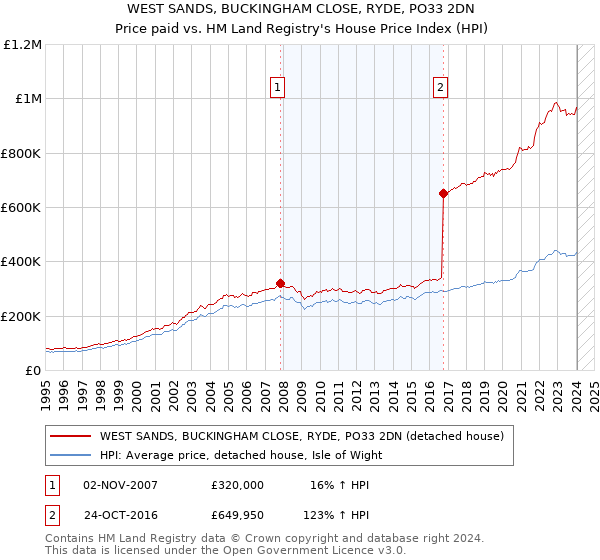WEST SANDS, BUCKINGHAM CLOSE, RYDE, PO33 2DN: Price paid vs HM Land Registry's House Price Index