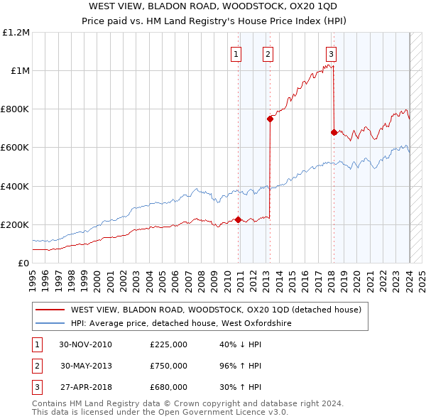 WEST VIEW, BLADON ROAD, WOODSTOCK, OX20 1QD: Price paid vs HM Land Registry's House Price Index