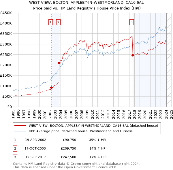 WEST VIEW, BOLTON, APPLEBY-IN-WESTMORLAND, CA16 6AL: Price paid vs HM Land Registry's House Price Index