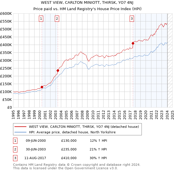 WEST VIEW, CARLTON MINIOTT, THIRSK, YO7 4NJ: Price paid vs HM Land Registry's House Price Index