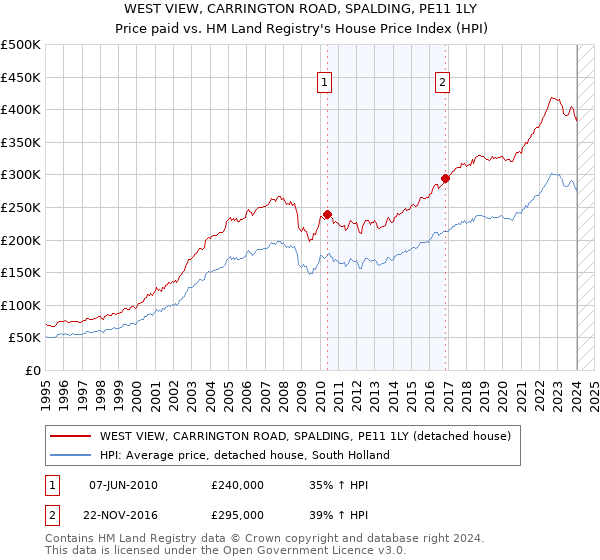 WEST VIEW, CARRINGTON ROAD, SPALDING, PE11 1LY: Price paid vs HM Land Registry's House Price Index