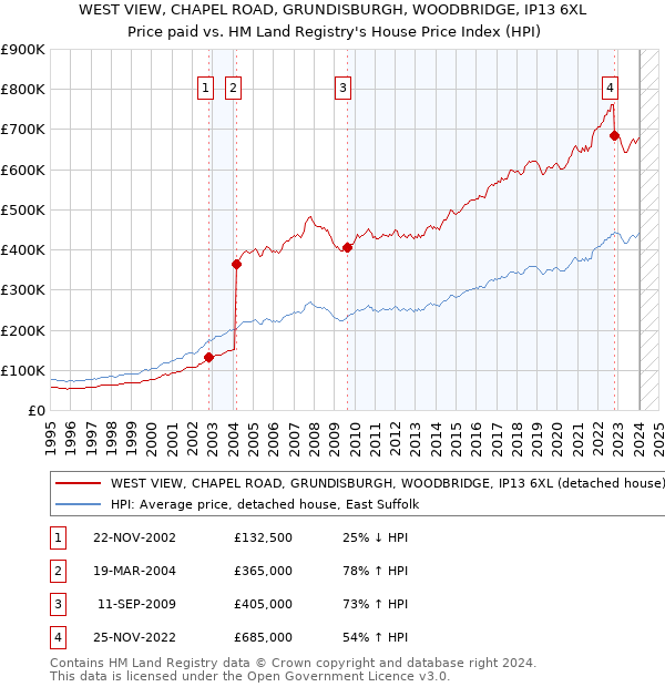 WEST VIEW, CHAPEL ROAD, GRUNDISBURGH, WOODBRIDGE, IP13 6XL: Price paid vs HM Land Registry's House Price Index