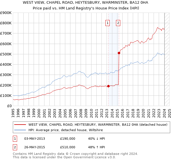 WEST VIEW, CHAPEL ROAD, HEYTESBURY, WARMINSTER, BA12 0HA: Price paid vs HM Land Registry's House Price Index