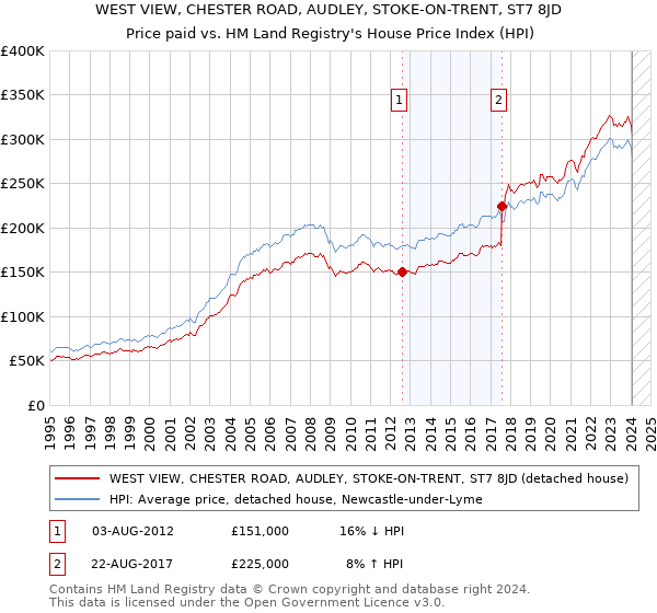 WEST VIEW, CHESTER ROAD, AUDLEY, STOKE-ON-TRENT, ST7 8JD: Price paid vs HM Land Registry's House Price Index