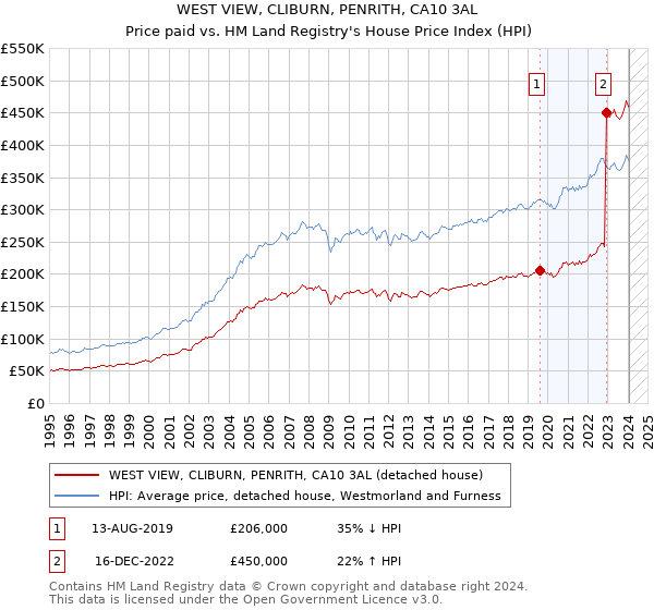 WEST VIEW, CLIBURN, PENRITH, CA10 3AL: Price paid vs HM Land Registry's House Price Index