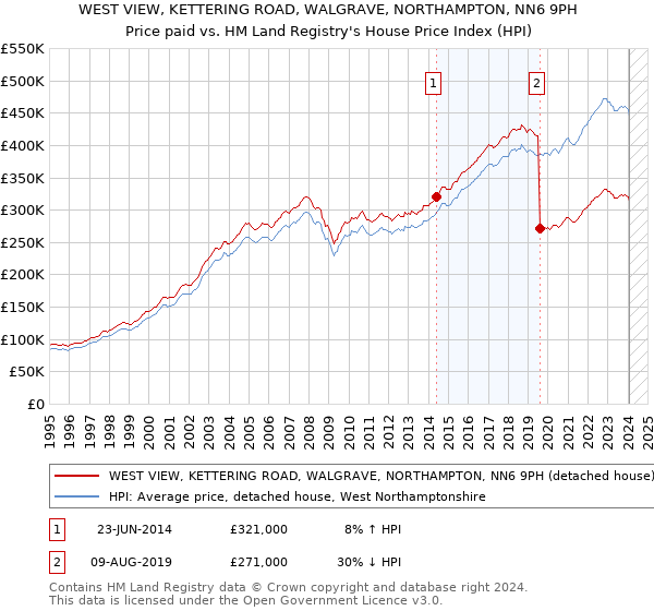 WEST VIEW, KETTERING ROAD, WALGRAVE, NORTHAMPTON, NN6 9PH: Price paid vs HM Land Registry's House Price Index